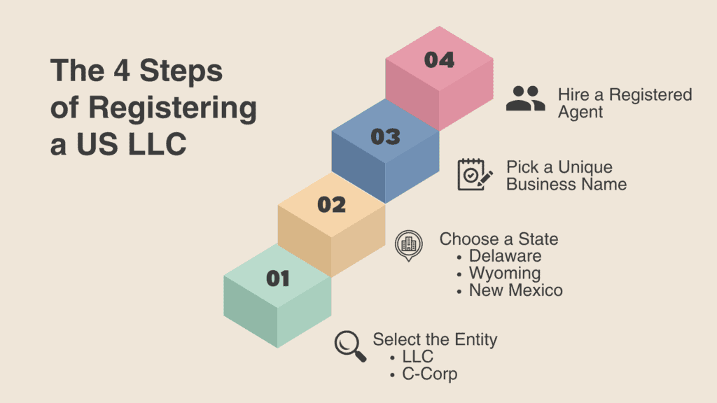 Key Steps to Registering a US LLC