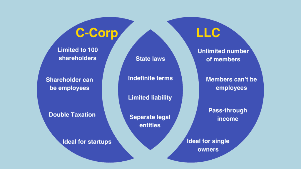 Similarities and Differences of LLC vs C-corp