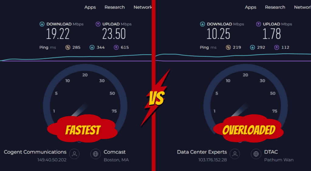 VPN Speed Fastest VS Overcrowded Network