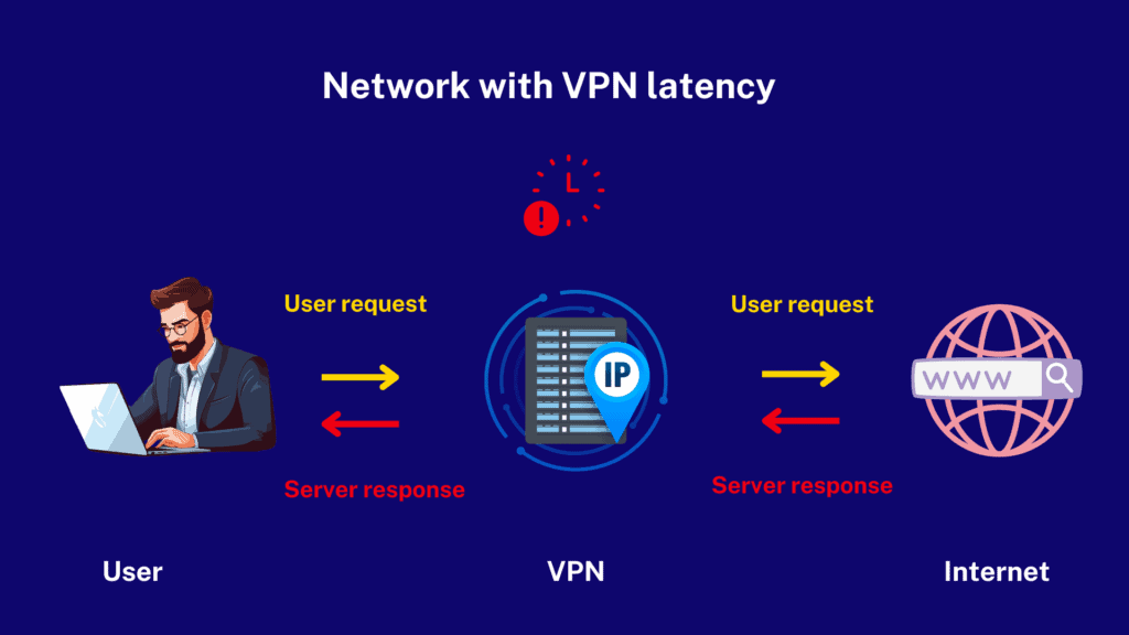 Reduce VPN latency