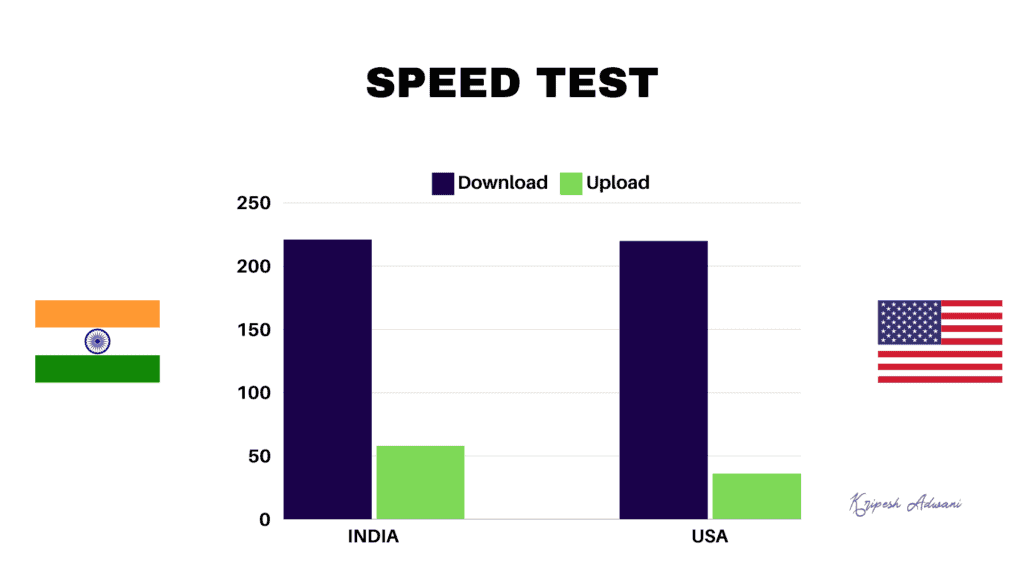 Speed comparison India vs USA