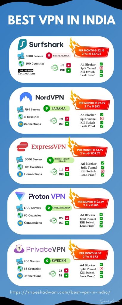 Best VPN in India