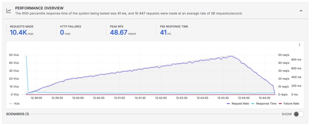 Elementor hosting - load test