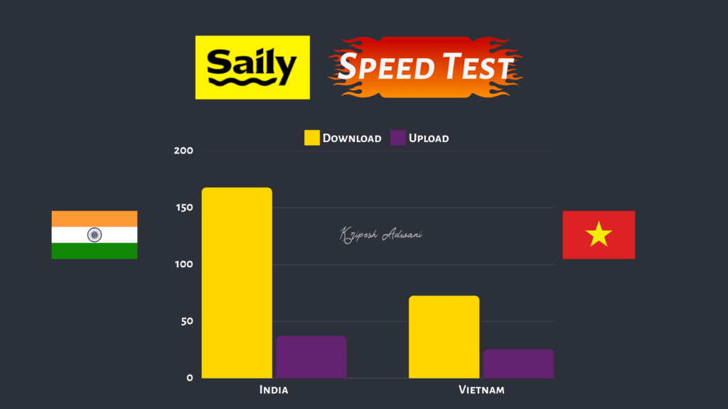 Saily Speed Test