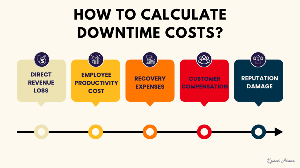 How to calculate downtime costs