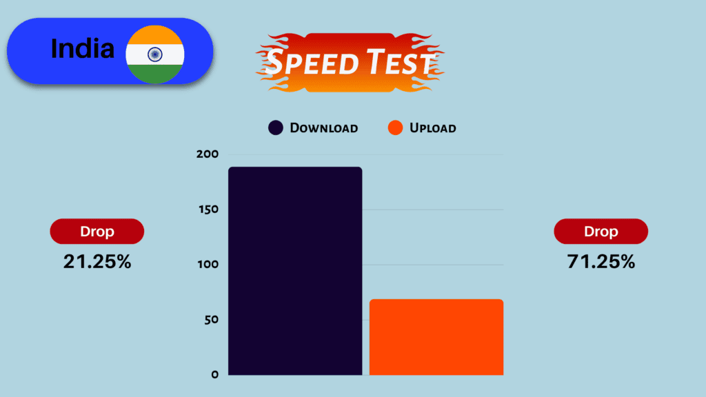 NordVPN speed test